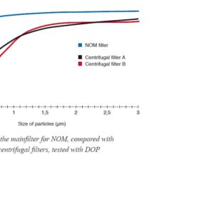 Nederman NOM 4 efficiency graph