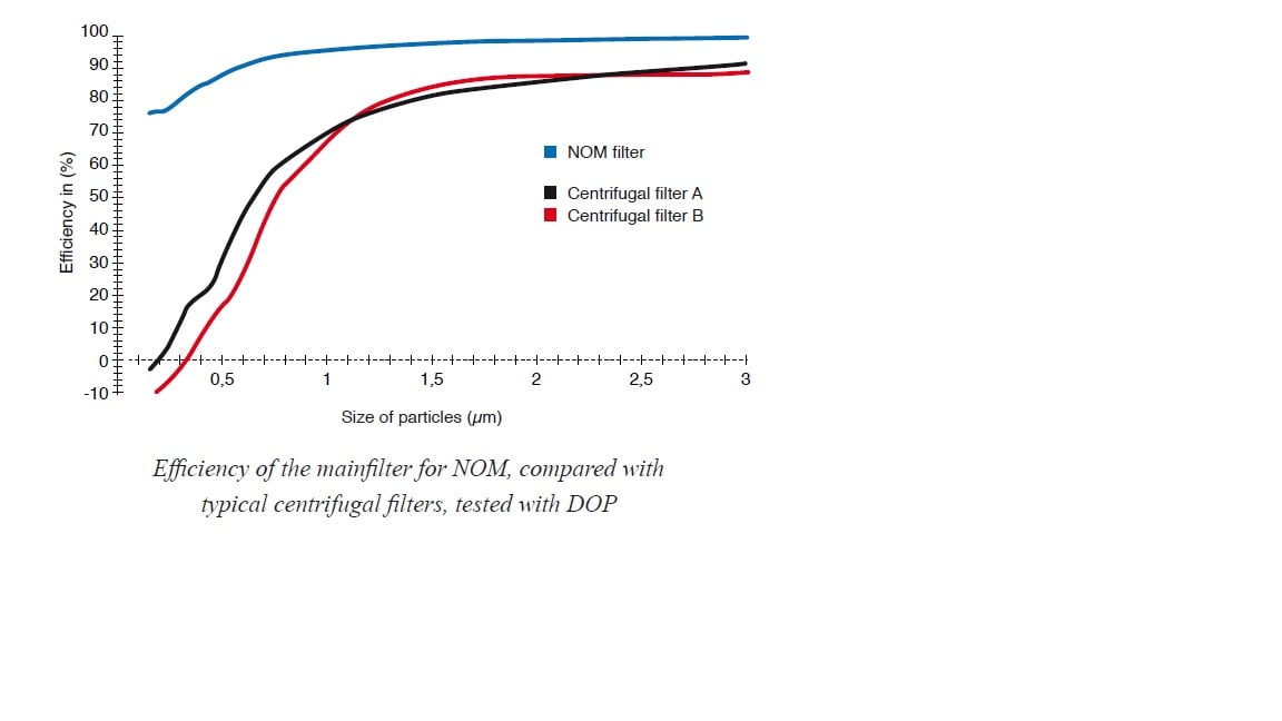Nederman NOM 4 efficiency graph