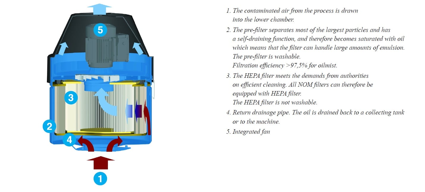 Internal diagram of the Nederman NOM 4
